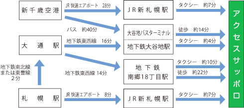 公共交通機関ご利用の場合